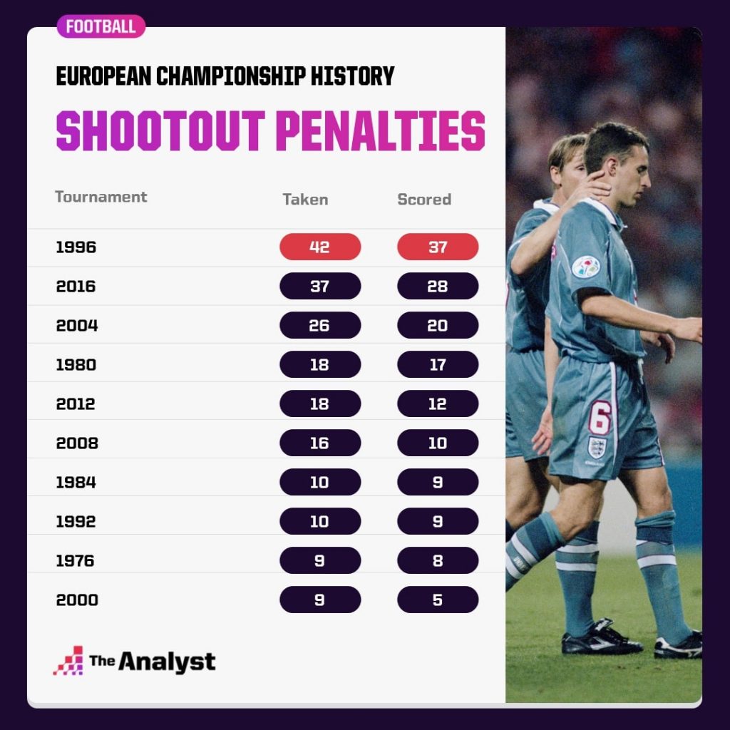 Penalties in shootouts