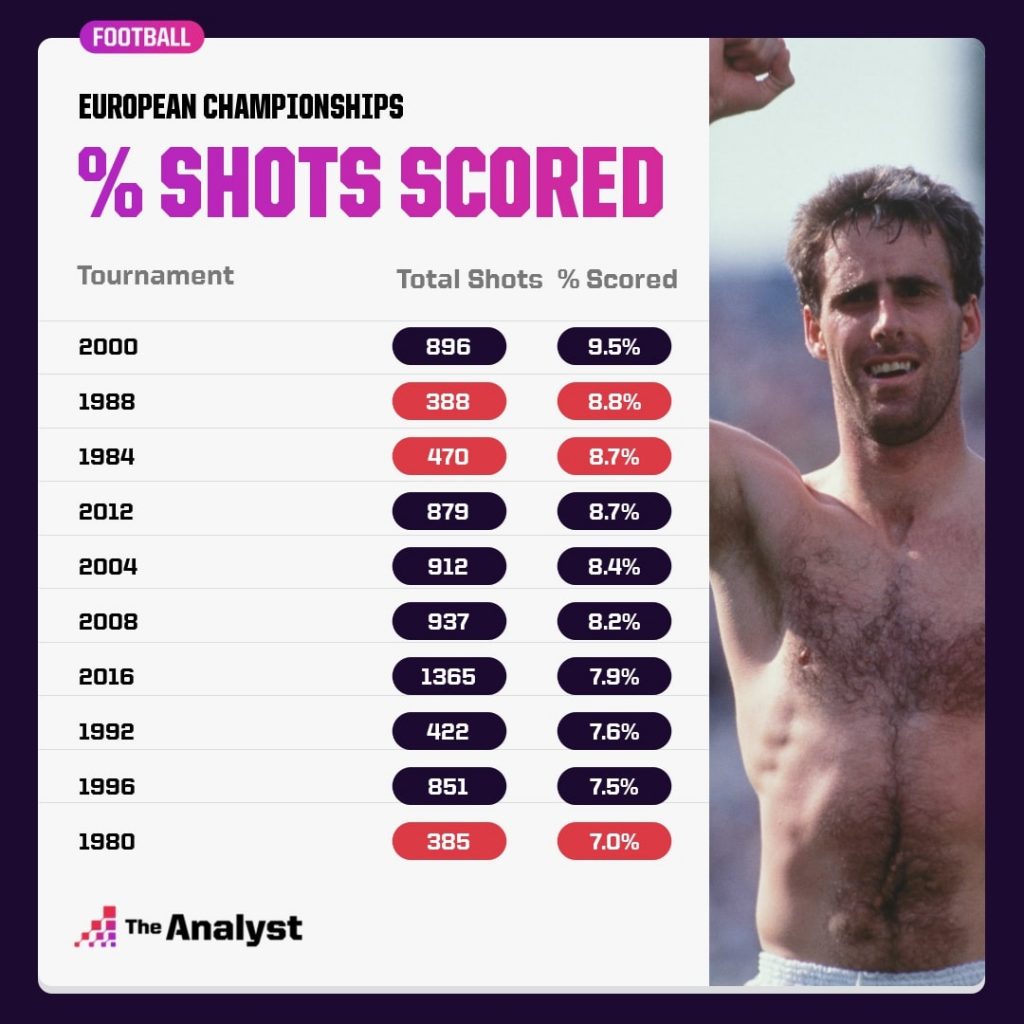 Percentage shots scored in Euro history