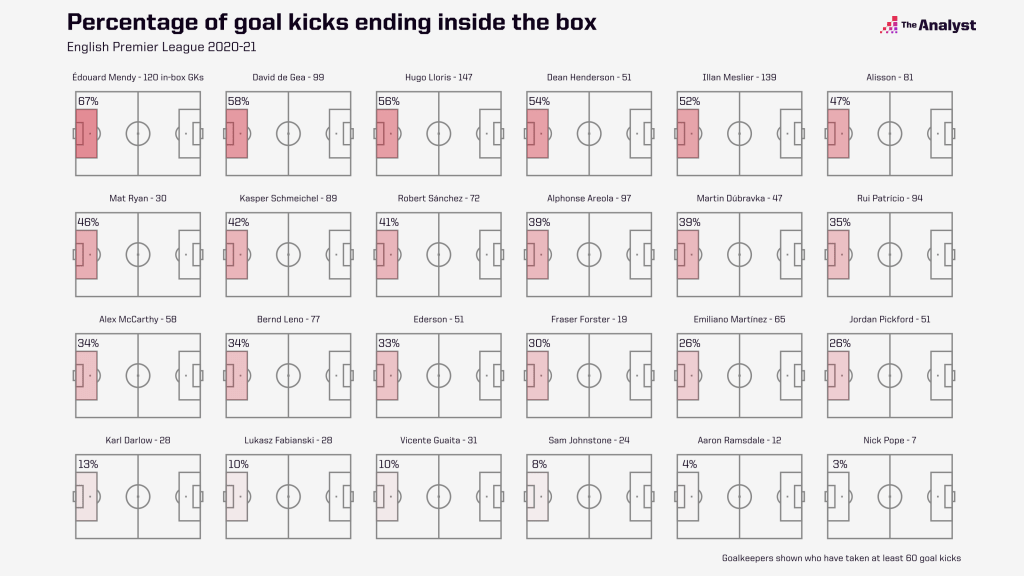 premier league goal kick locations 2020-21