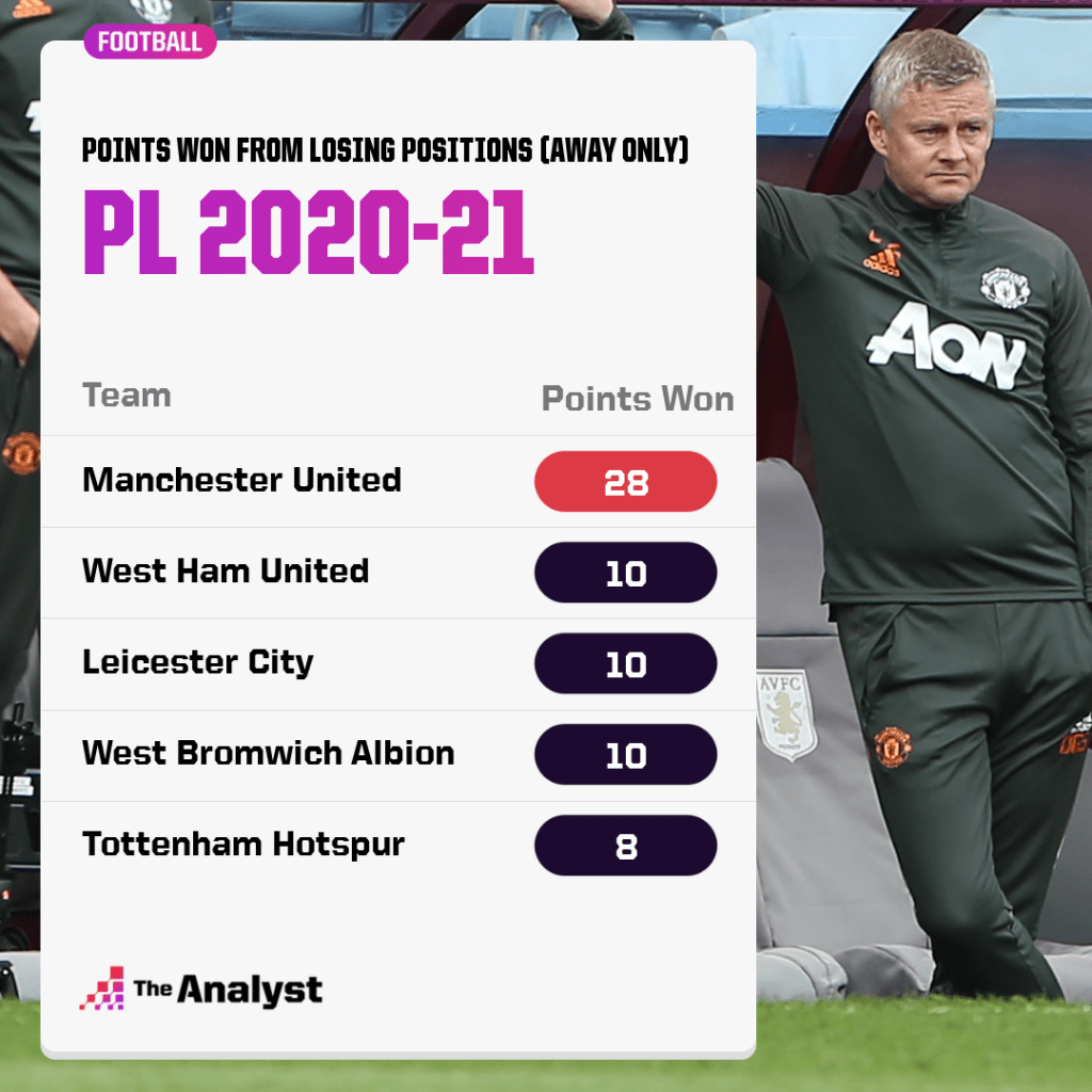 points won from losing away in premier league 2020-21