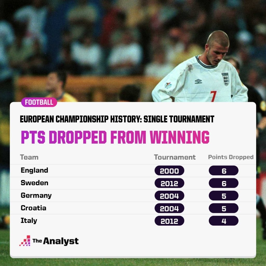 Points dropped from winning position - euro history