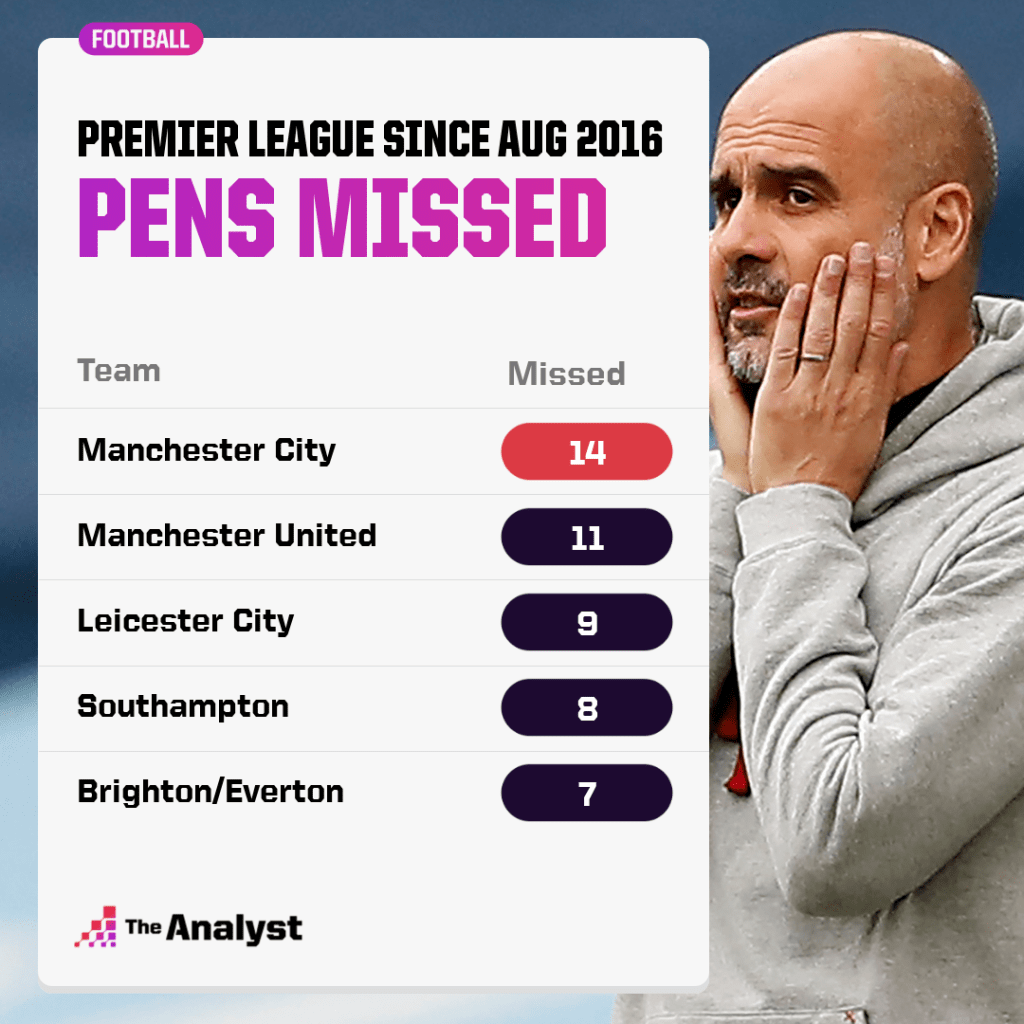 Premier League Pens Missed since Pep Came In