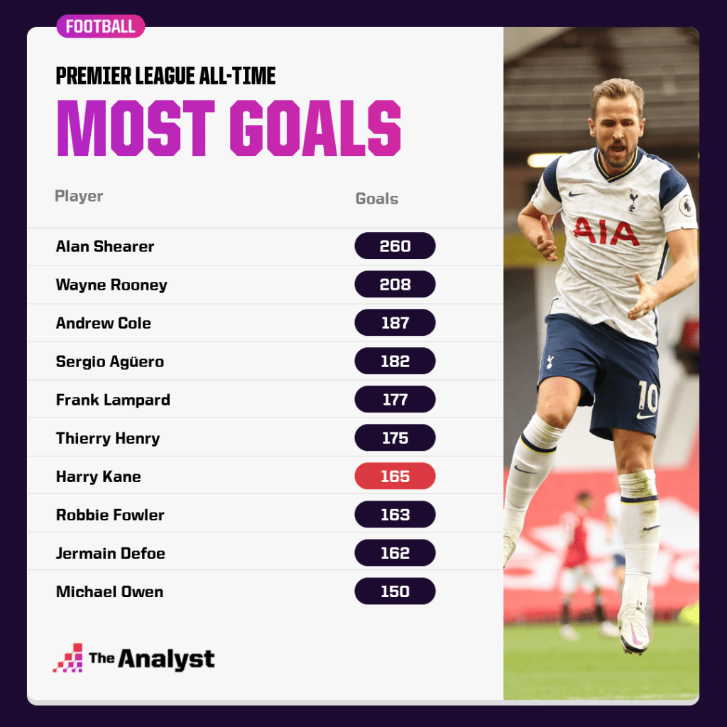 Premier League top goalscorers
