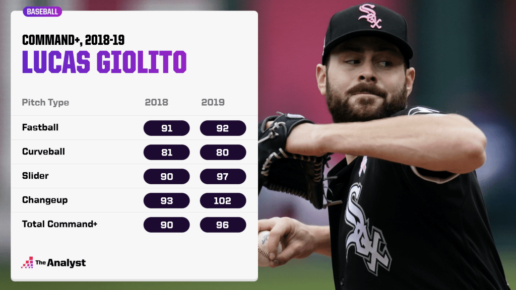 Lucas Giolito stats 2018-19