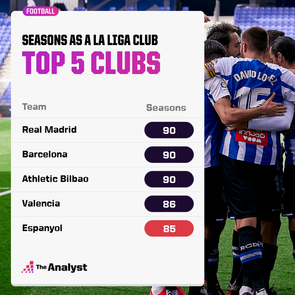 most seasons as a La Liga club