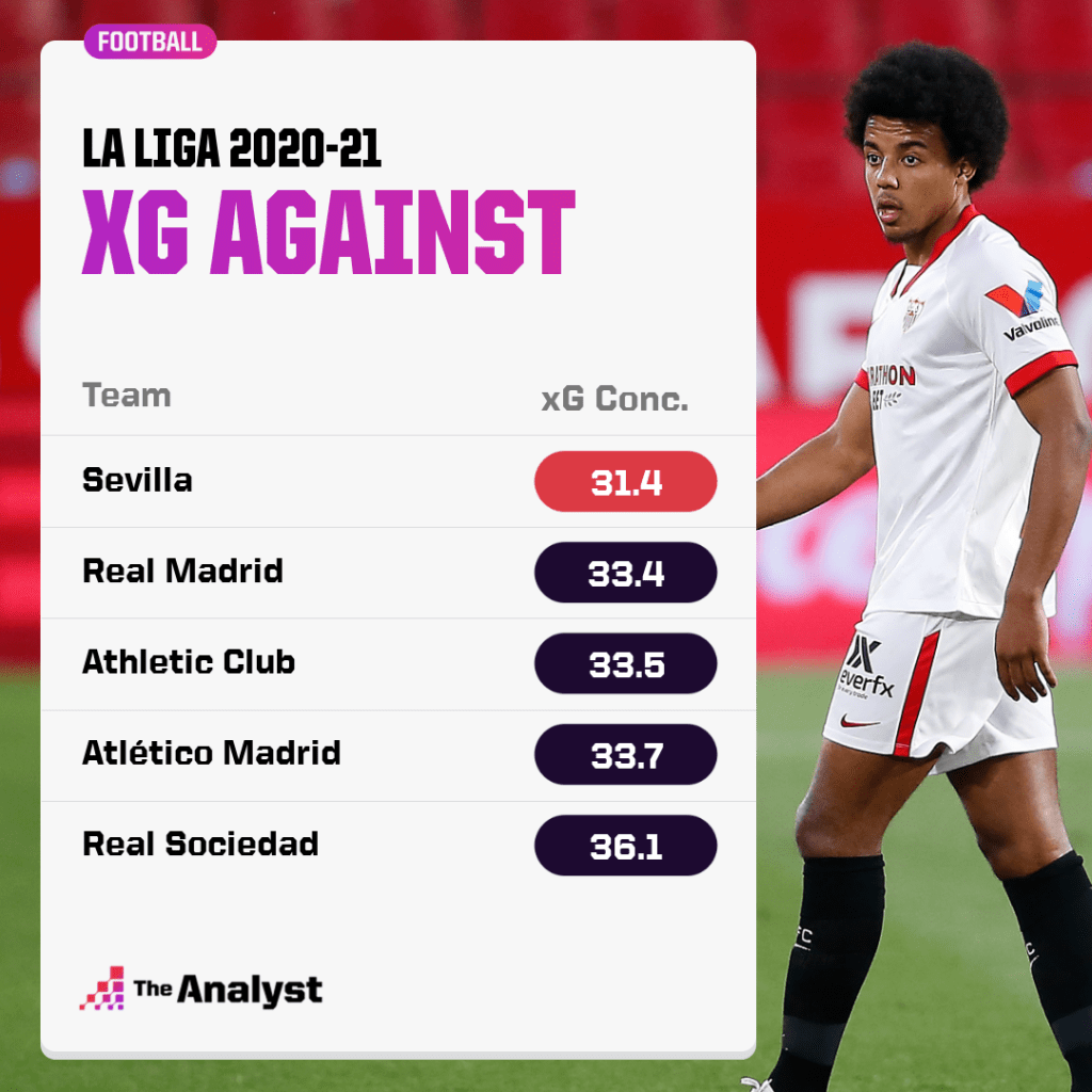 xG Conceded by La Liga teams in 2020-21