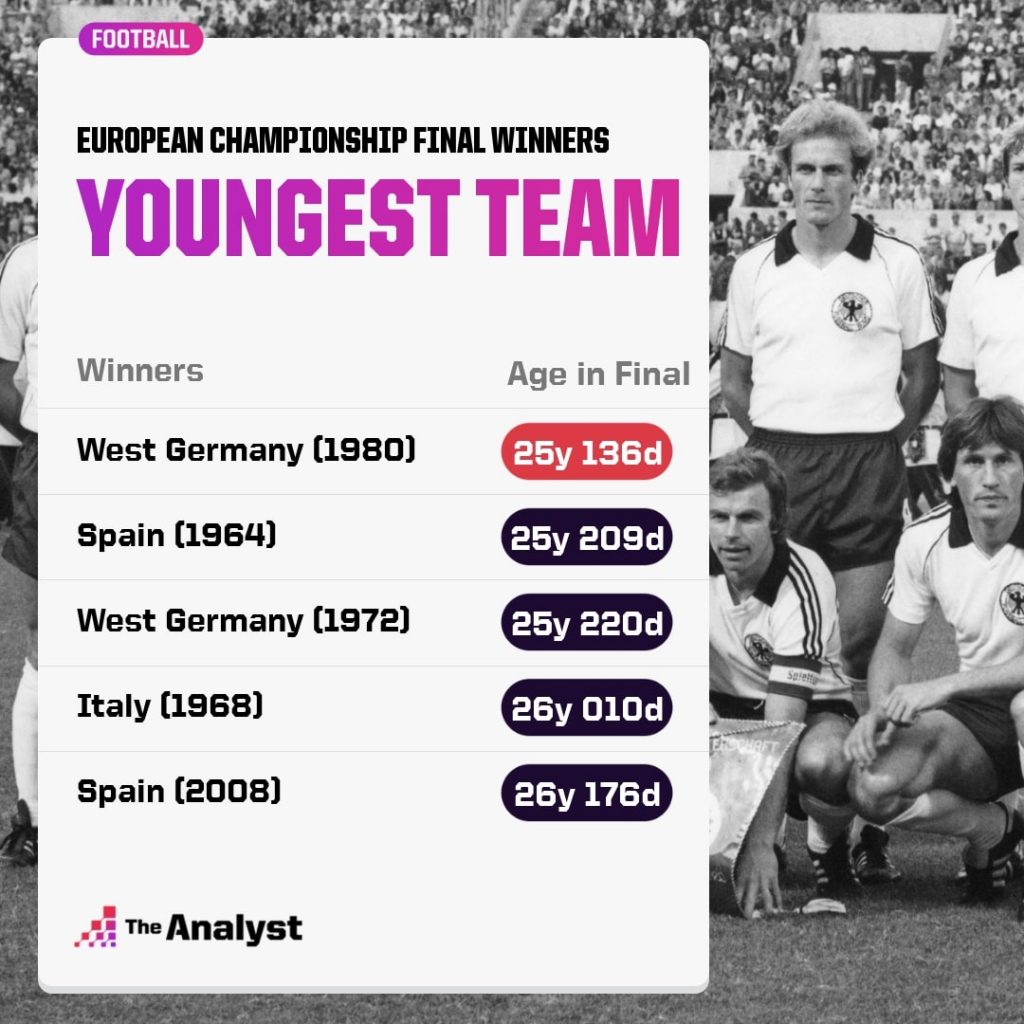 Youngest winning teams European Championship history