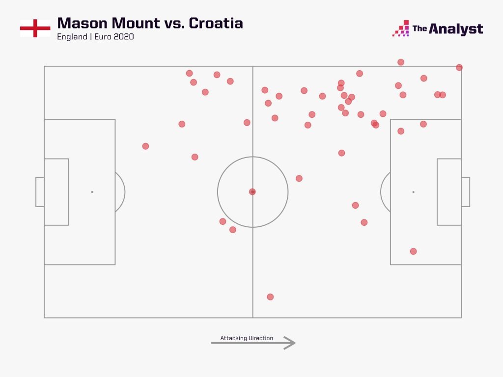Mason Mount Euro 2020 vs. Croatia