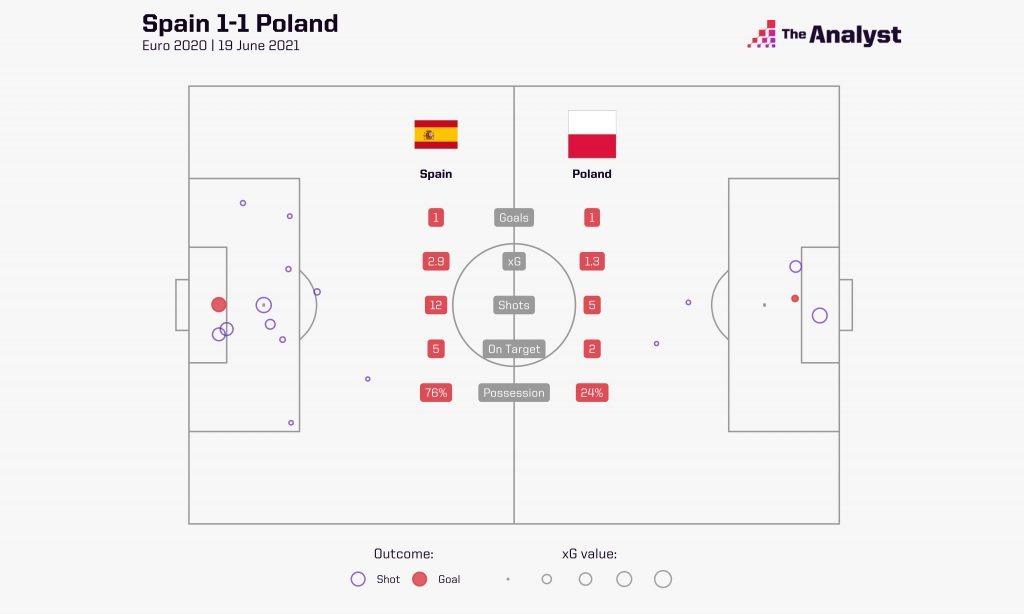 Spain Poland Euro 2020