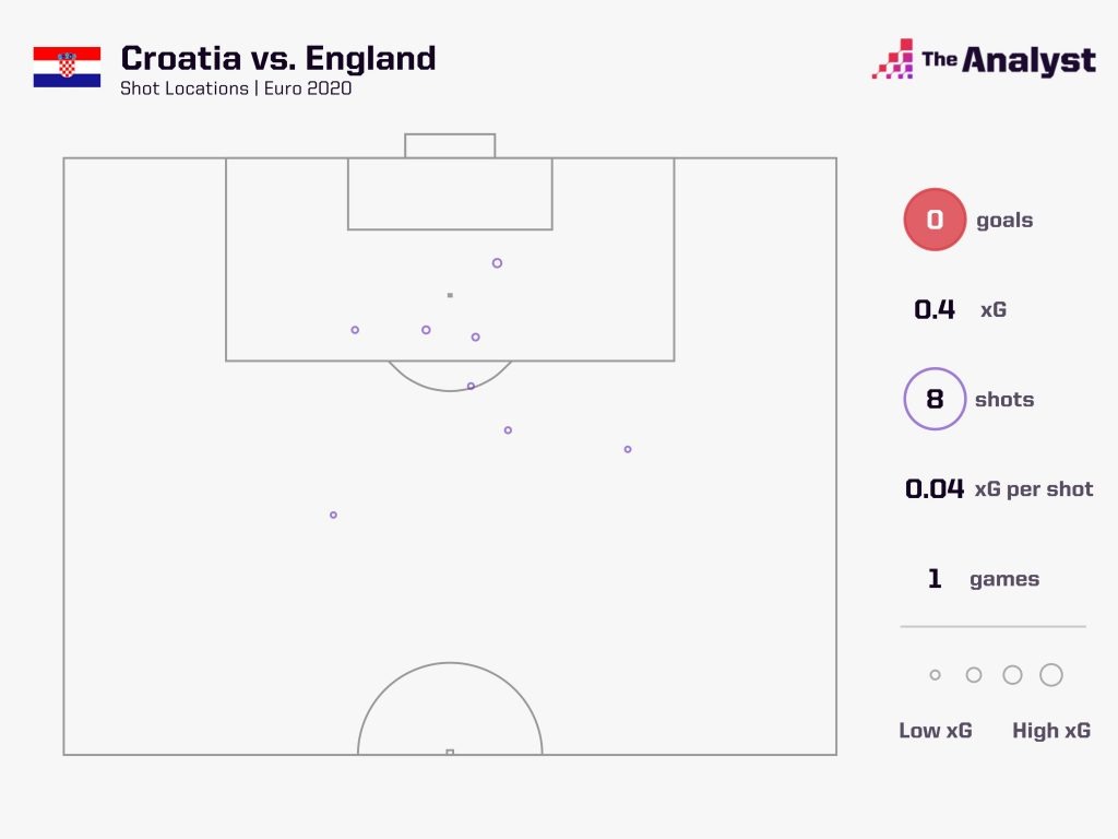 Croatia Euro 2020 Shots vs. England