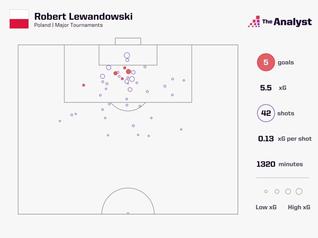 Robert Lewandowski Major Tournaments