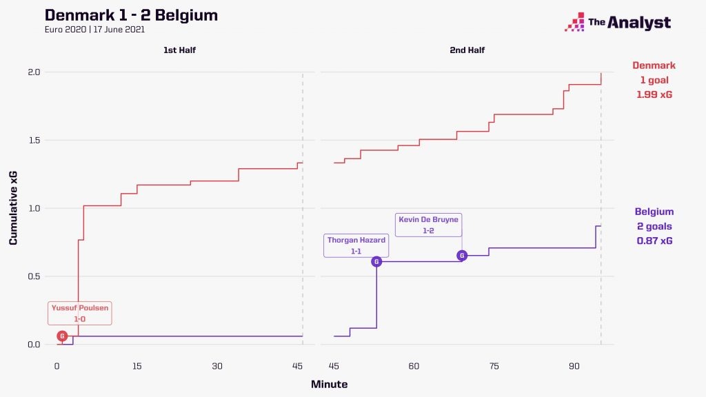 Belgium v Denmark xG plot