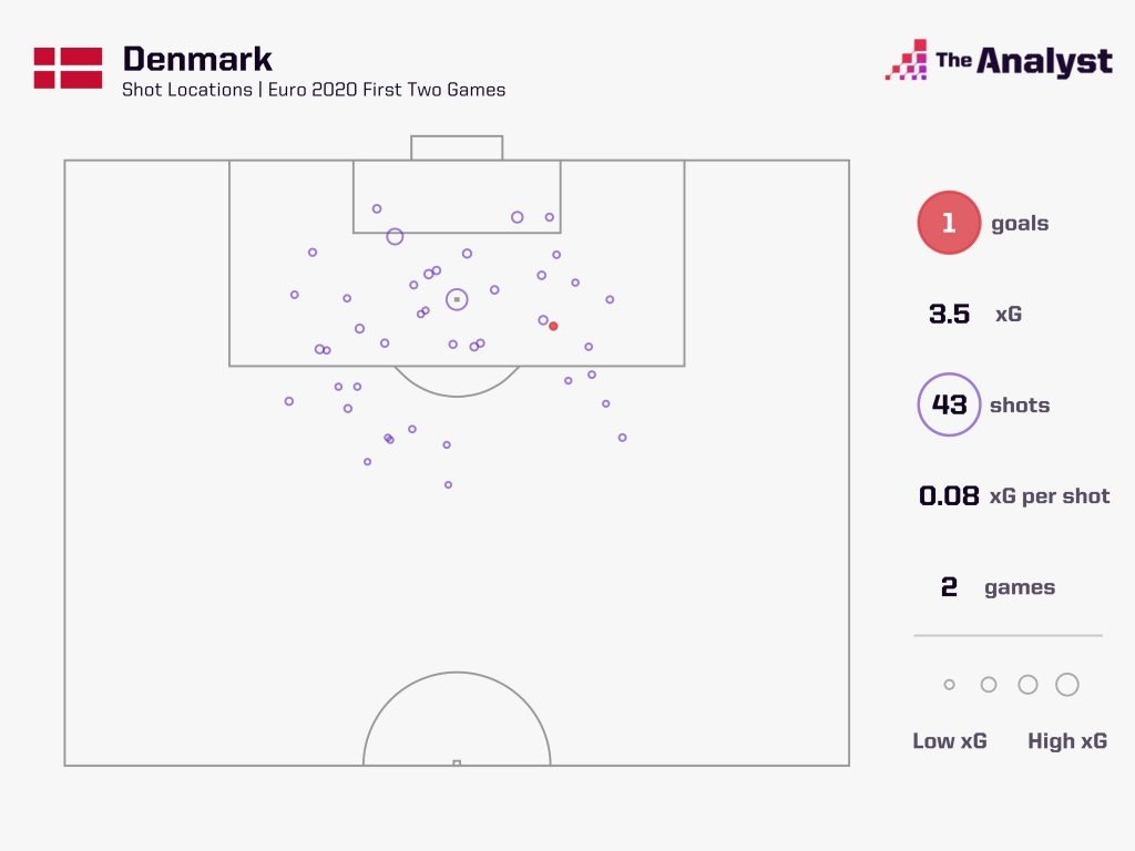 xg map denmark first two games at euro 2020