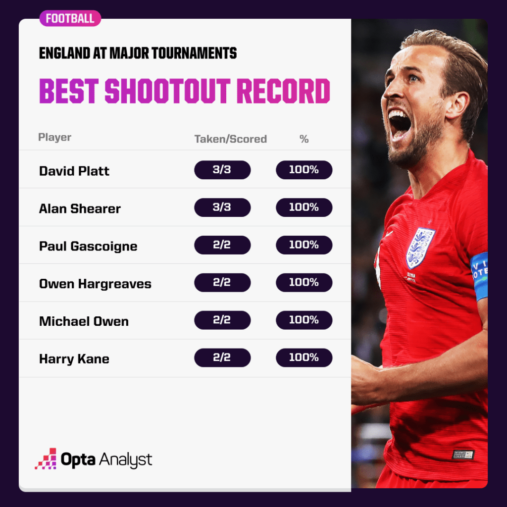 England best penalty taker records in a shootout