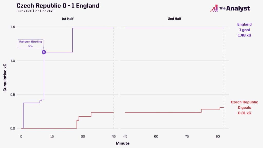England v Czech Republic shot timeline