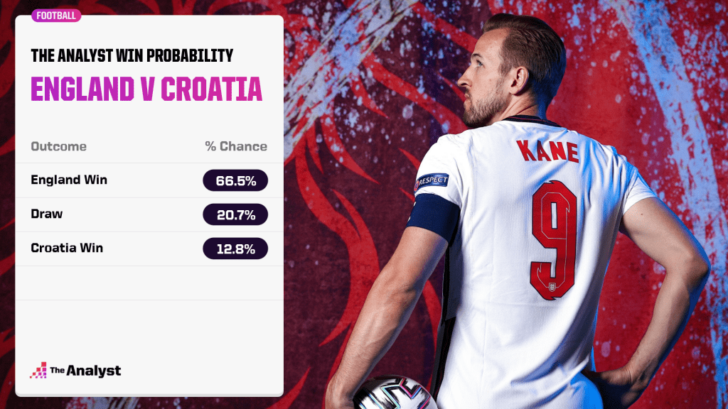 England v Croatia prediction