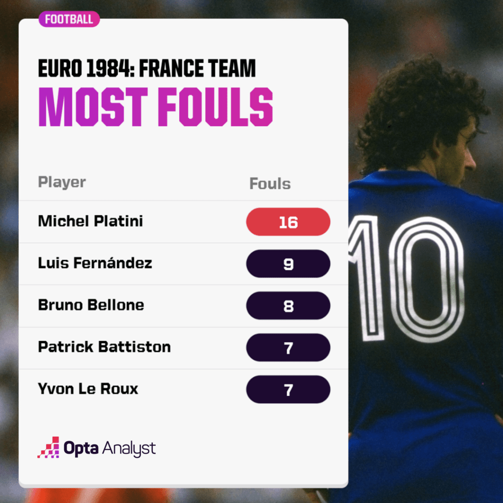 Euro 1984 France Team - Most Fouled