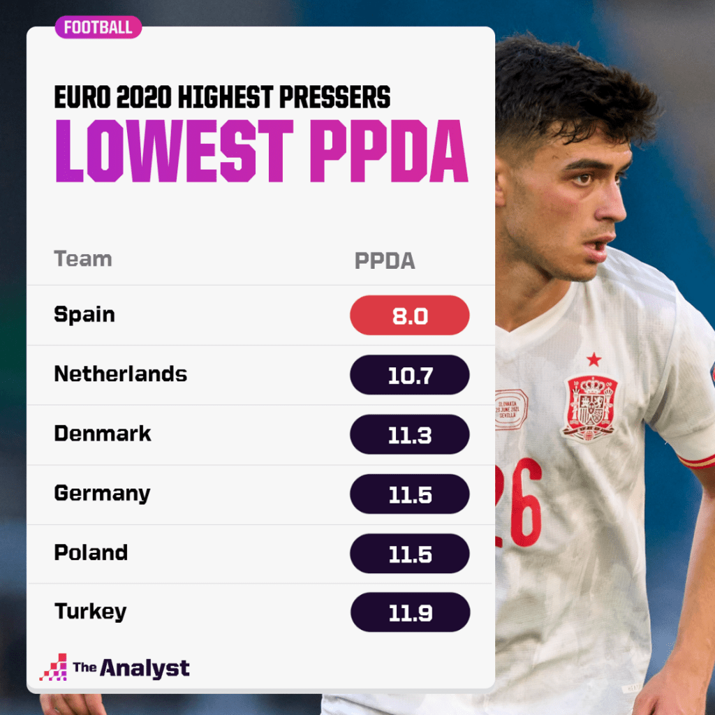 Euro 2020 lowest ppda