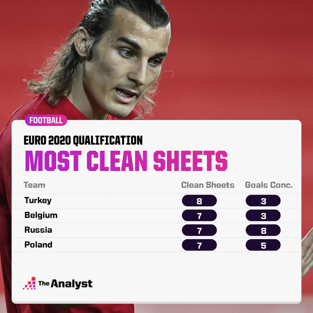 Euro 2020 qualifying, most clean sheets