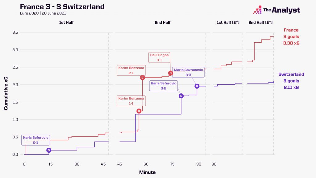 France Switzerland xG Timeline