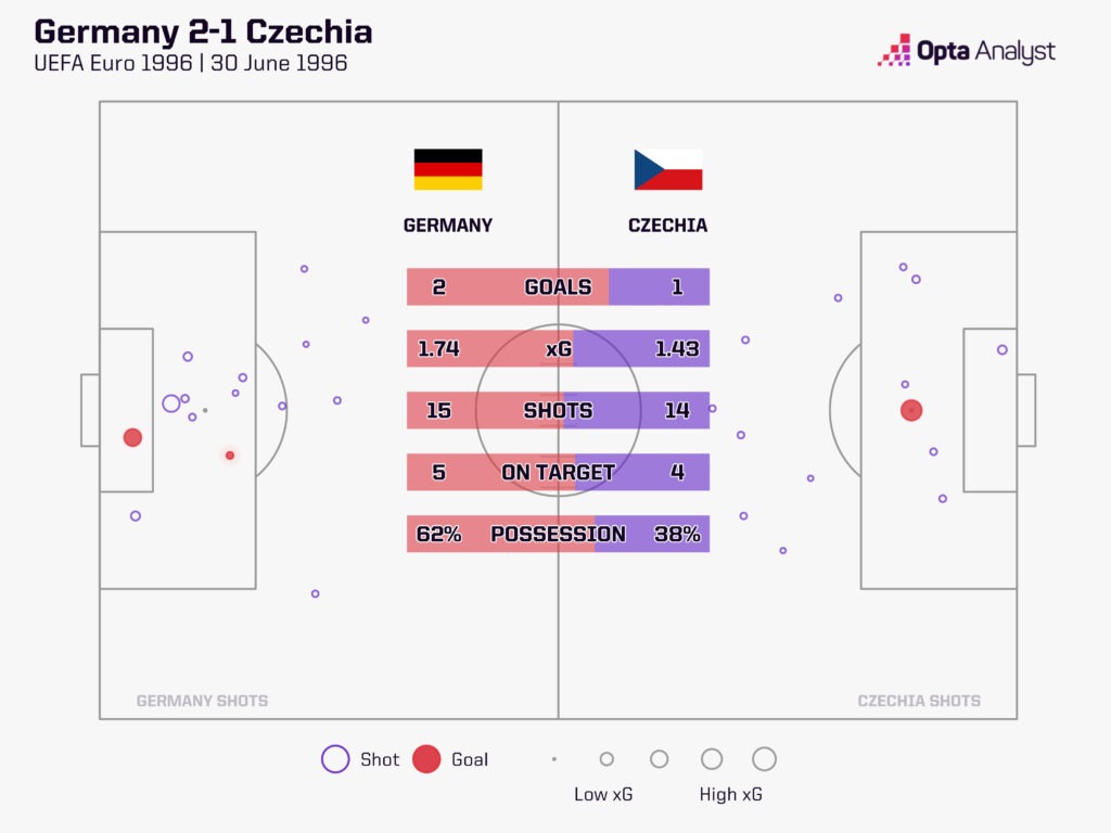 Germany vs Czechia Euro 96 final