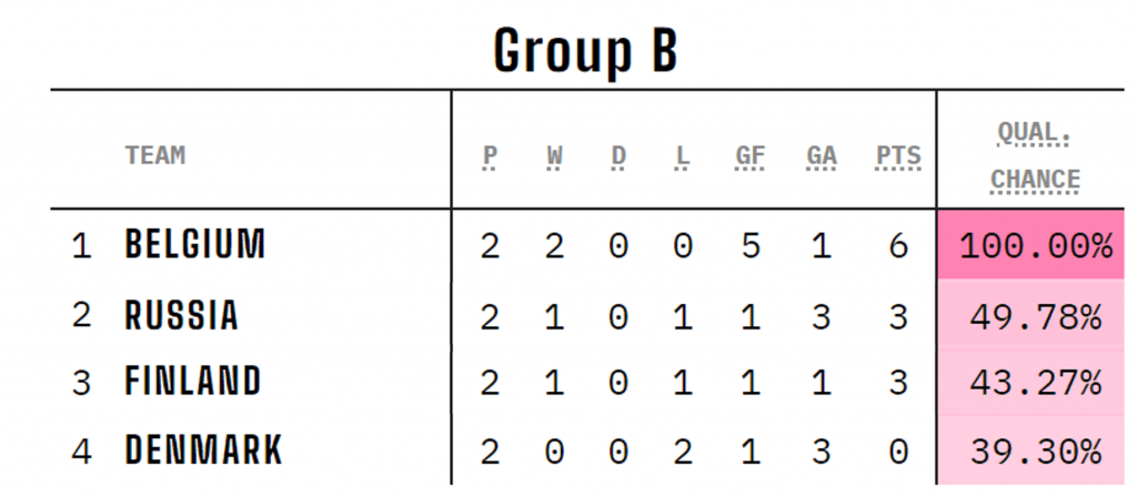 Group B as it stands