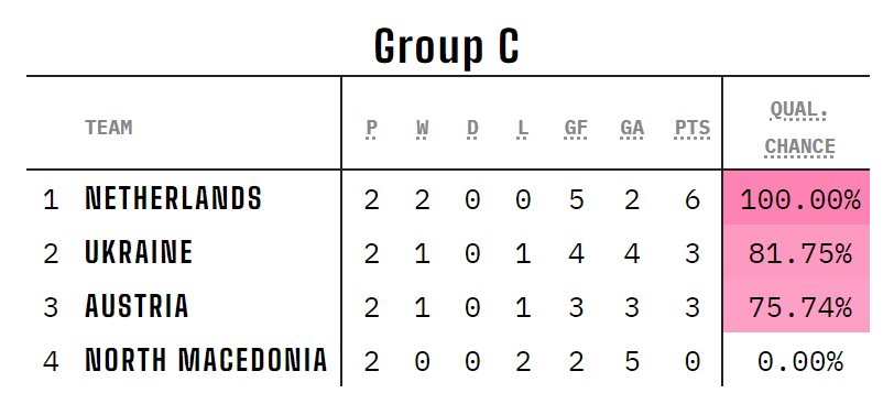 Group C as it stands