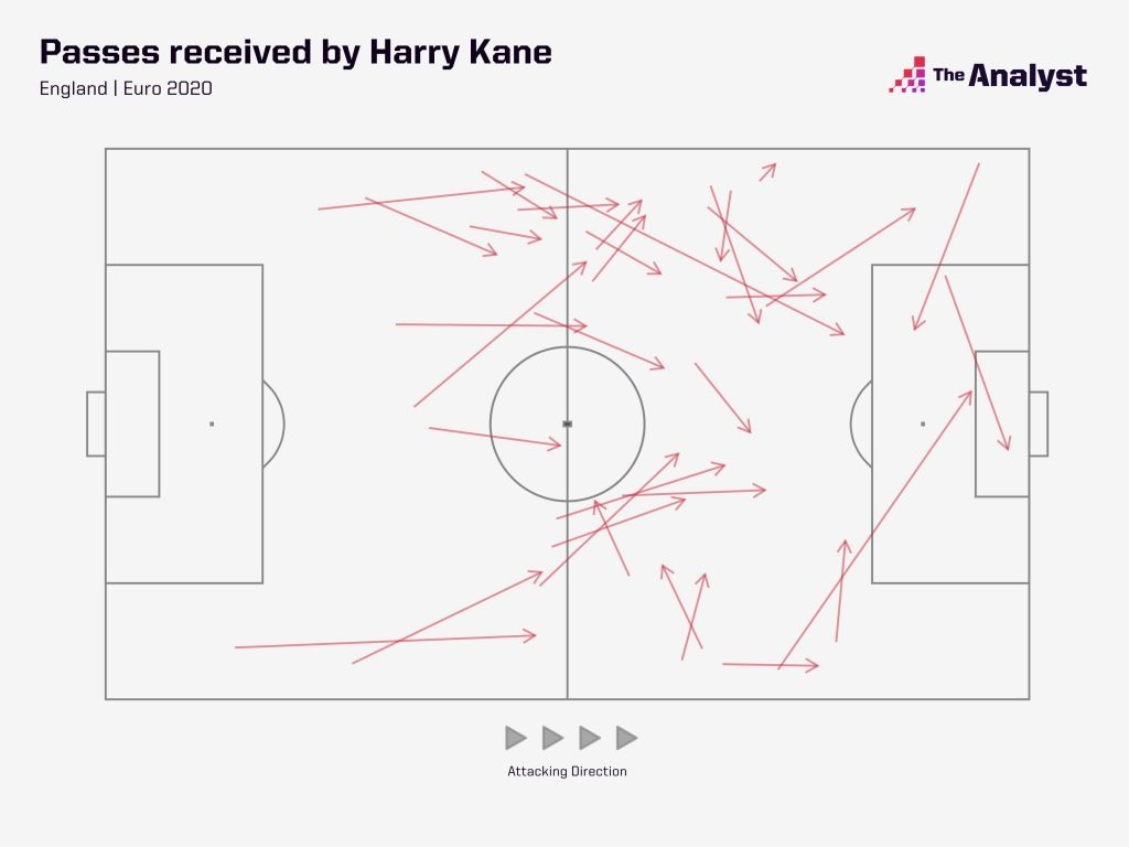 Harry Kane passes received Euro 2020 KO stages