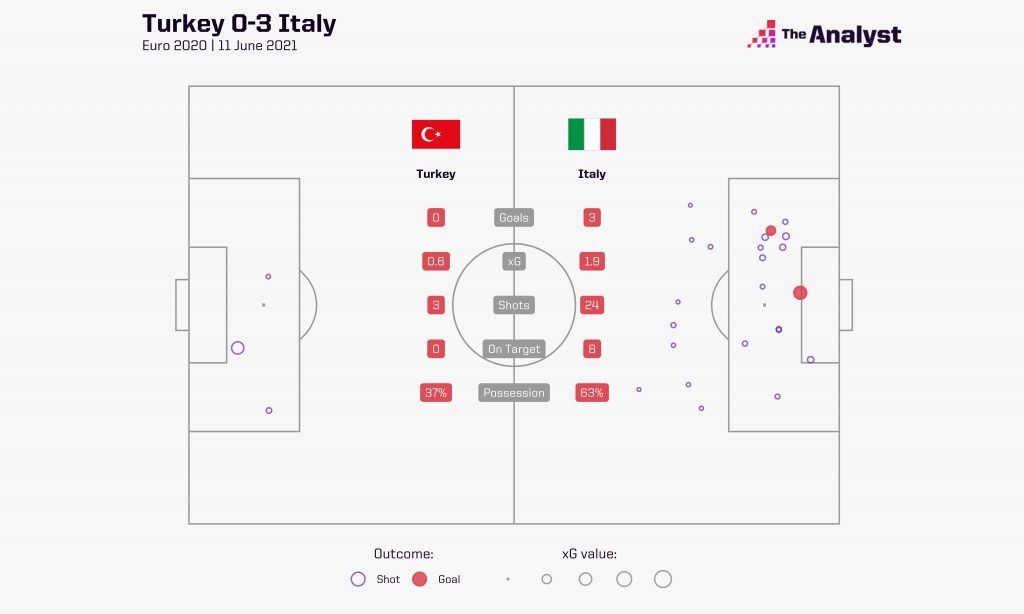 Italy 3-0 Turkey xG