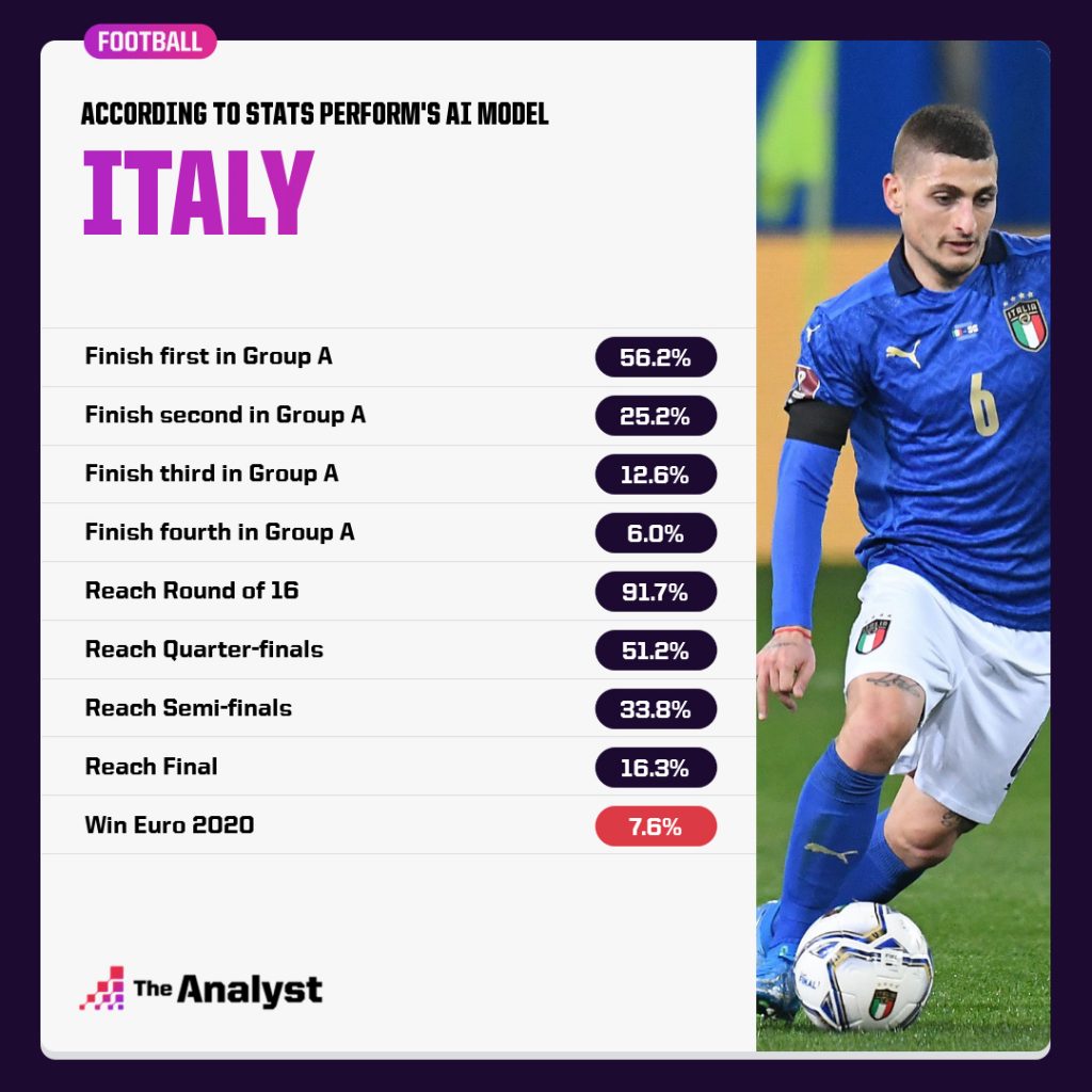 Italy Euro 2020 Prediction