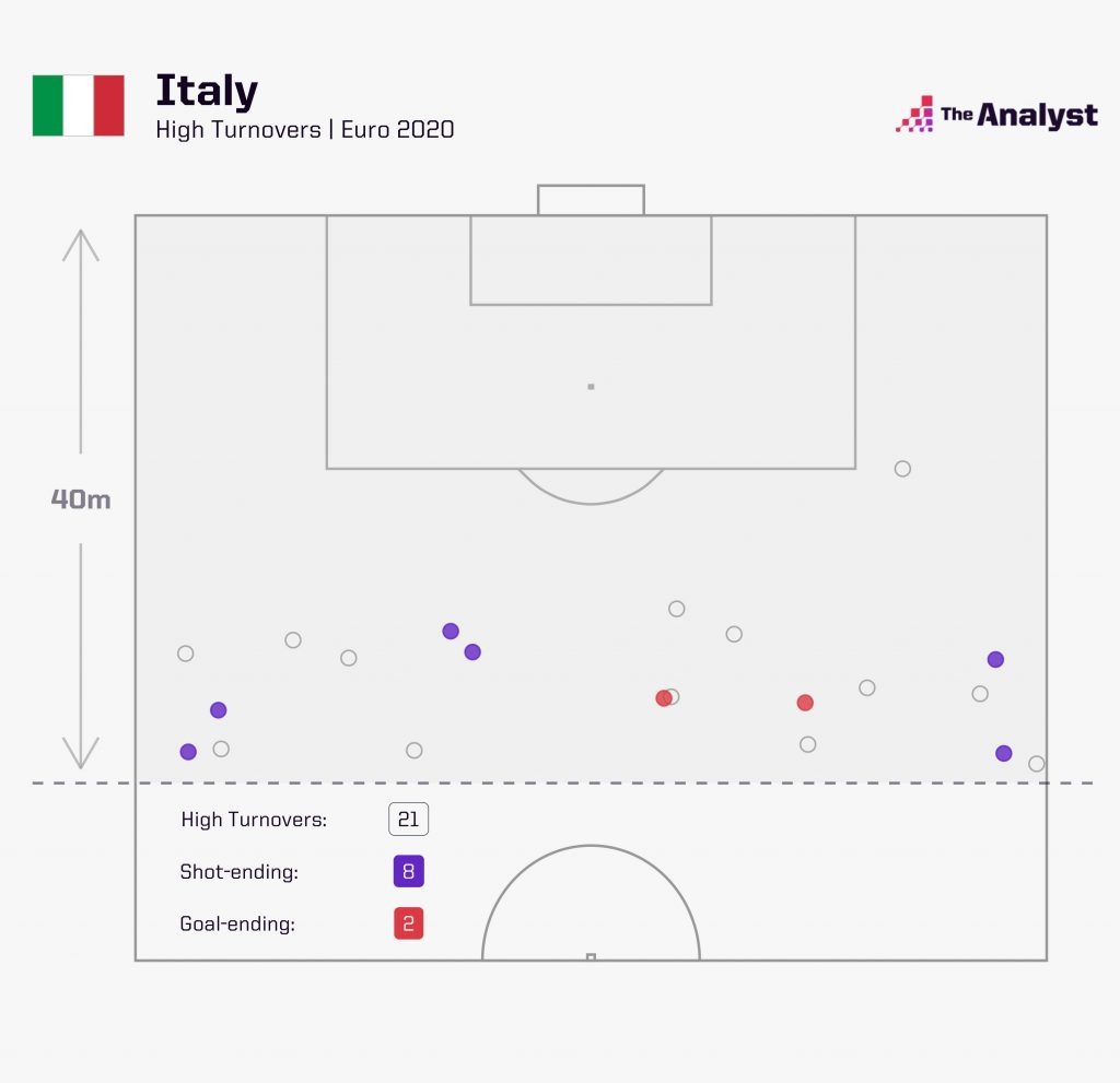 Italy High Turnovers Euro 2020