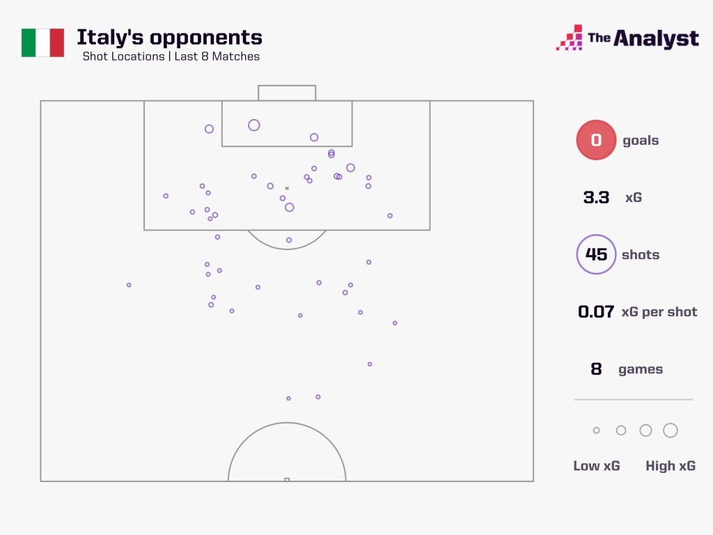 Italy's defence in recent matches