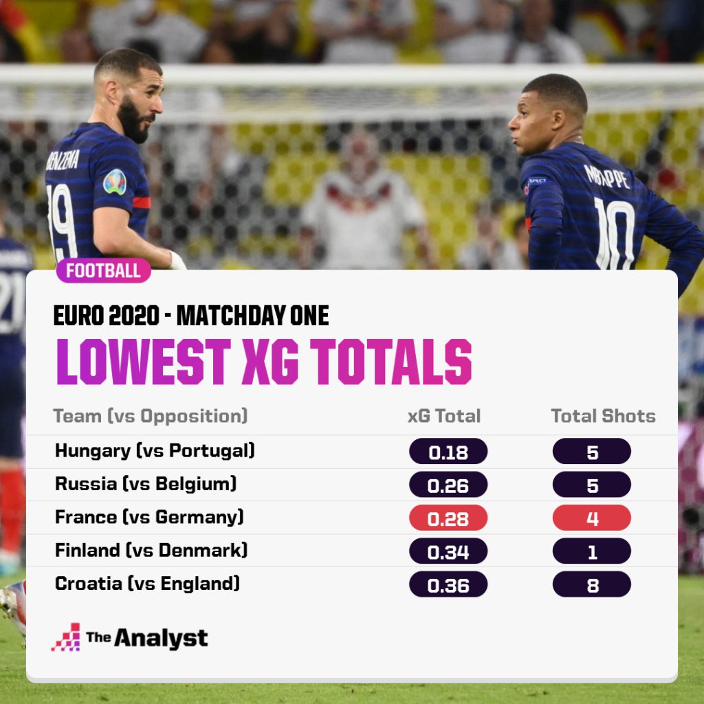 Lowest xG Totals at Euro 2020 MD1