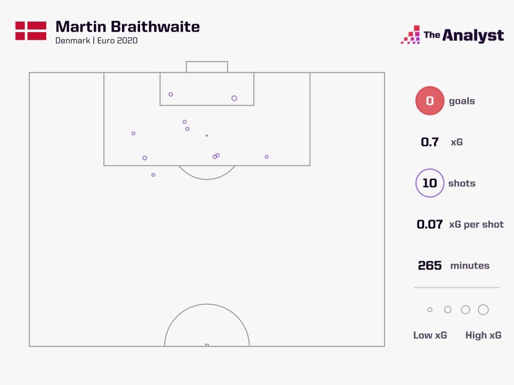 Martin Braithwaite Shots Euro 2020
