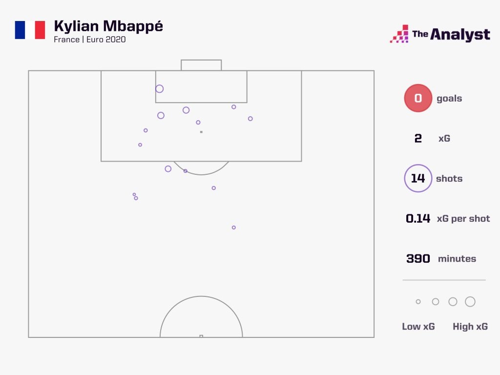 Испания забивает больше всех, Мбаппе покинул турнир с 0 голов. Пять фактов 16-го дня Евро-2020 - изображение 1