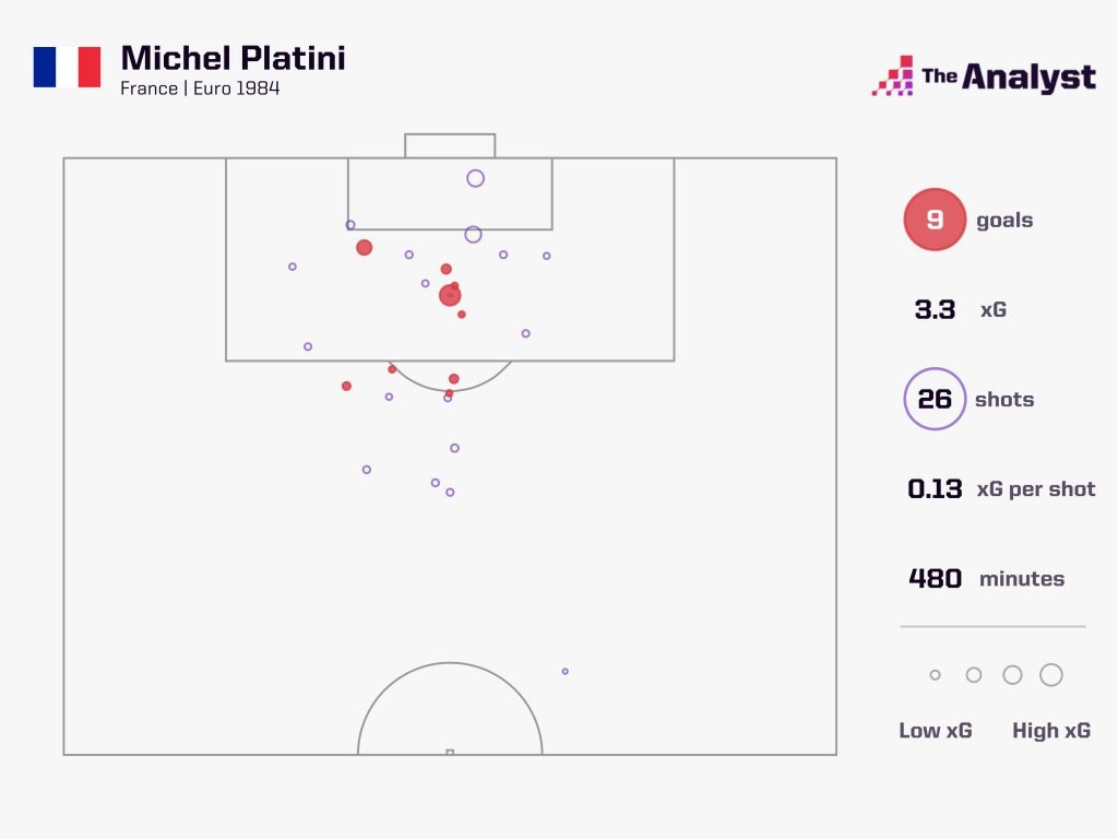 Michel Platini Goals from Euro 1984