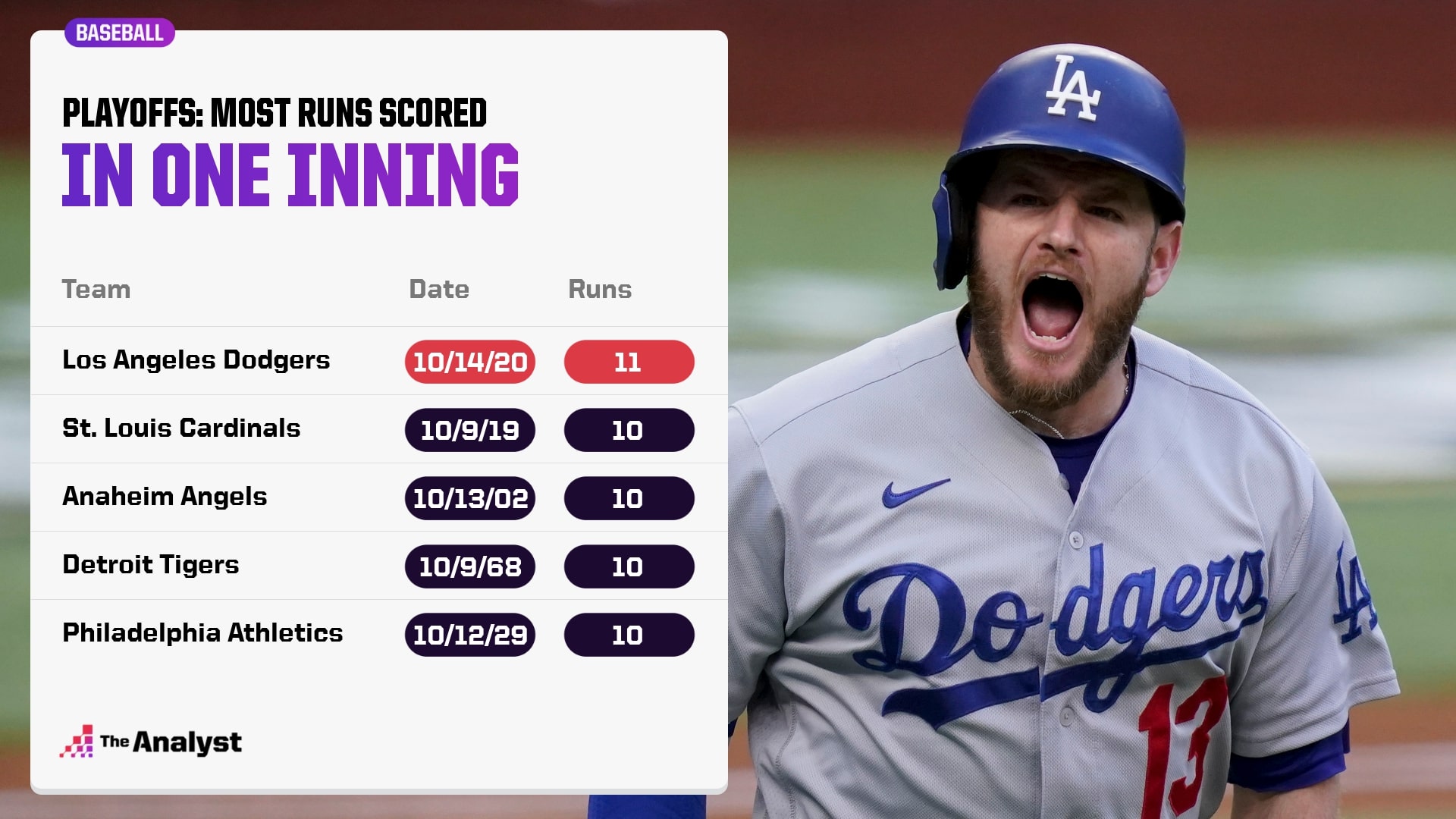 The HighestScoring Games in MLB History