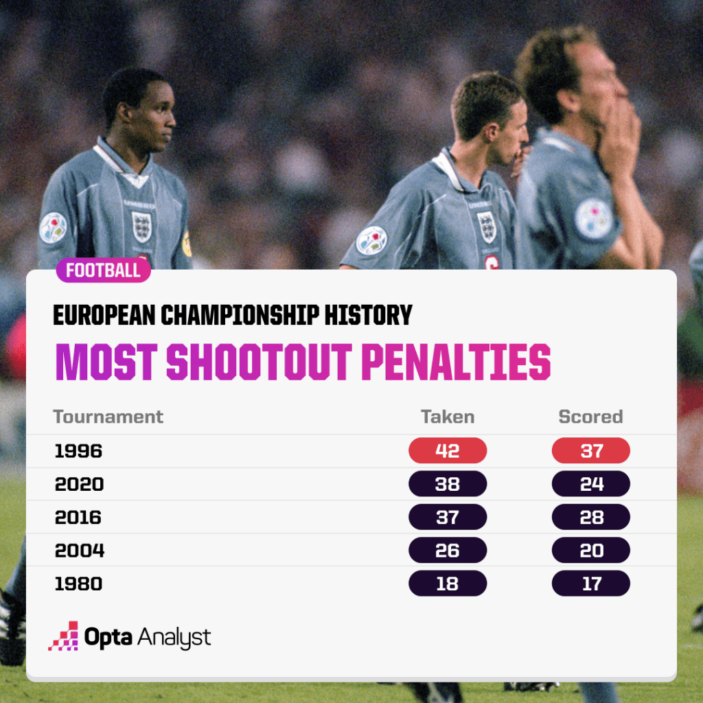 Most European Championship Penalty Shootouts
