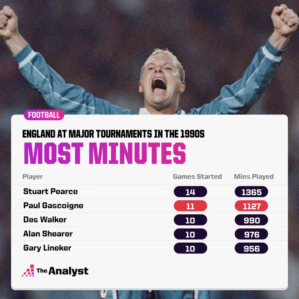 most minutes by england players in 90s tournaments