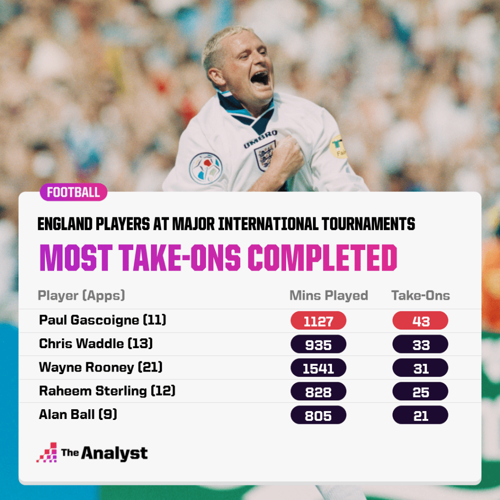 Most Take-Ons completed by english players at world cup and euros
