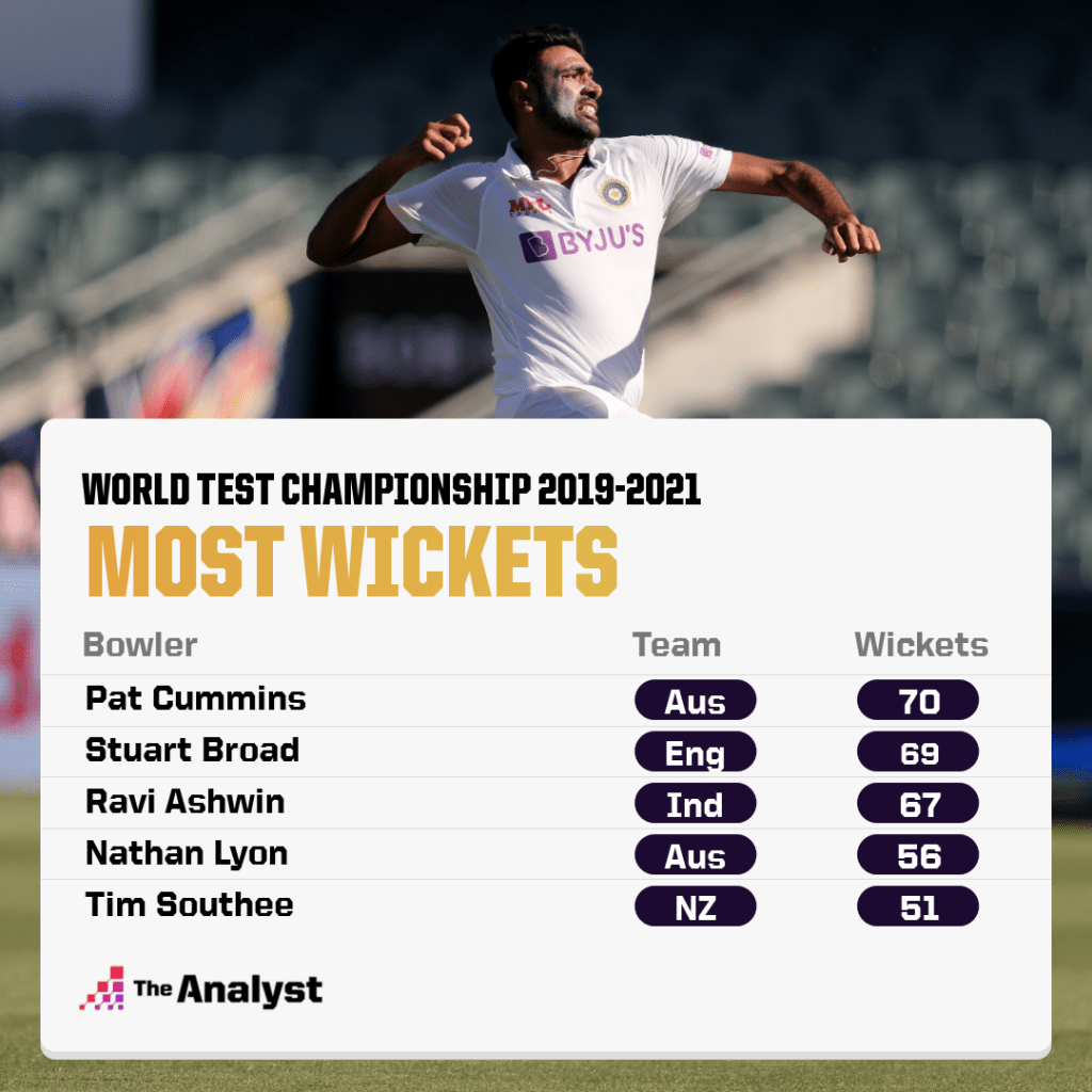Most test wickets (world test championship 2019-2021)