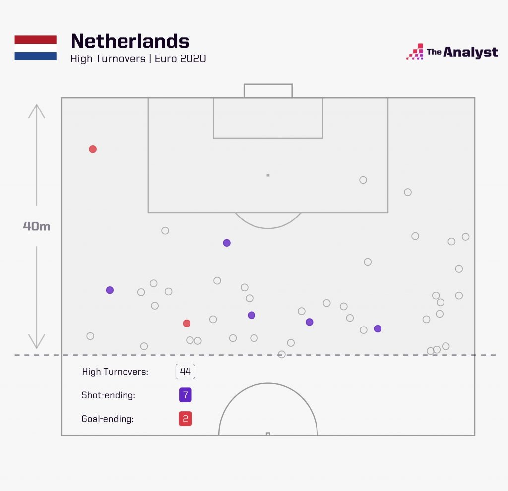 Netherlands High turnovers