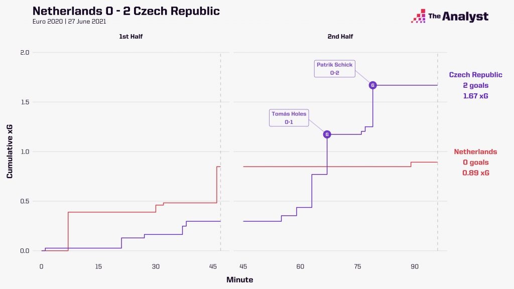 Netherlands v Czech Republic xG