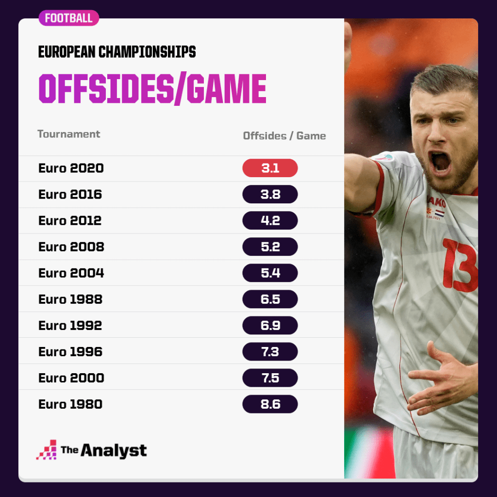 Offsides Per Game at European Championships