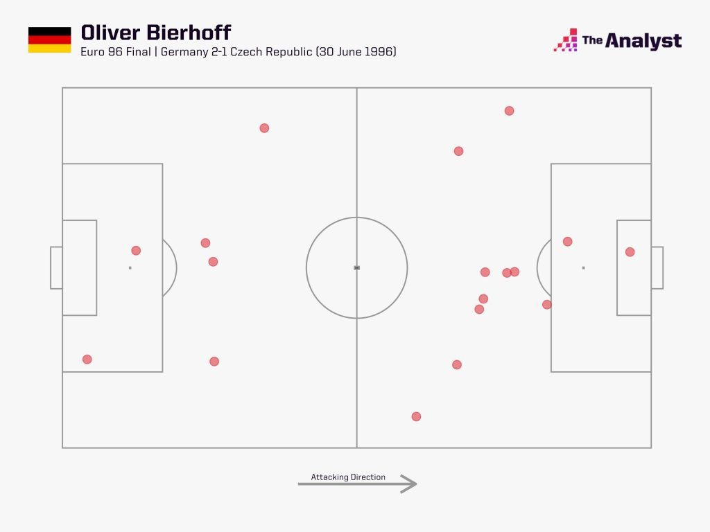 Oliver Bierhoff Euro 96 final touches