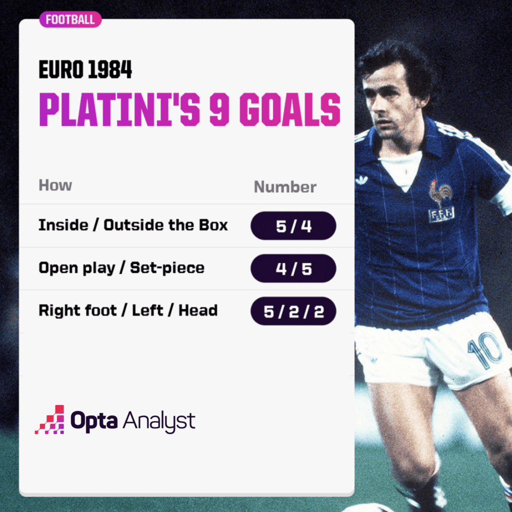 Platini's nine goals Euro 84