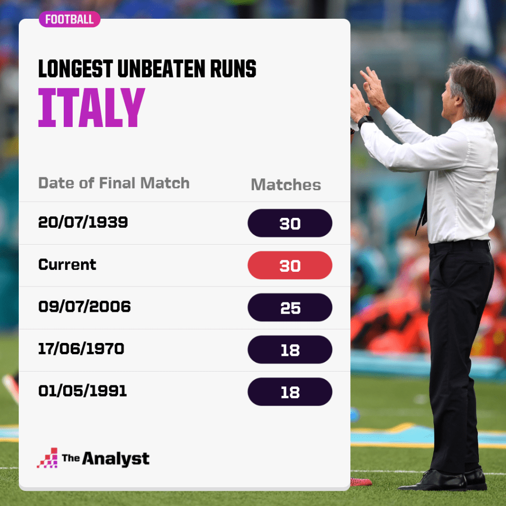 Roberto Mancini Unbeaten Run With Italy