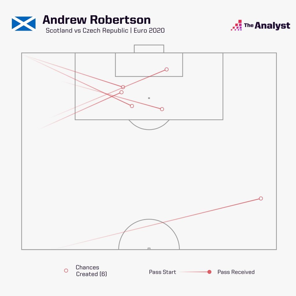 Andy Robertson chances created vs Czech Republic