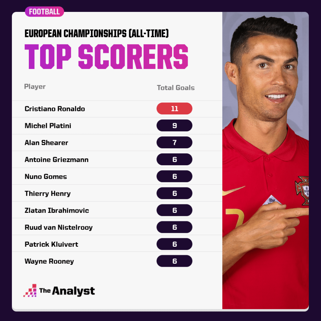 Ronaldo record Euros scorer