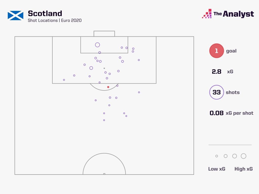Scotland shots at Euro 2020